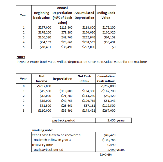 Year Value Annual Beginning Depreciation Accumulated Ending Book book value (40% of Book Depreciation value) $297,000 $118,80
