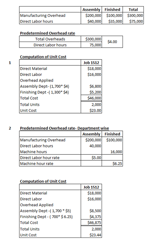 Assembly Finished $200,000 $100,000 $300,000 $40,000 Total Manufacturing Overhead Direct Labor hours $75,000 $35,000 Predeter