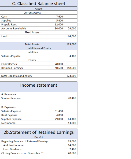 C. Classified Balance sheet Assets Current Assets Cash Supplies Prepaid Rent Accounts Receivable Fixed Assets Land 7,600 5,40