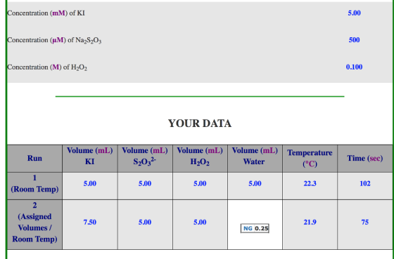 oncentration (mM) of KI 5.00 oncentration (uM) of Na2S203 500 oncentration (M) of H202 0.100 YOUR DATA Volume (mL) Volume (mL) Volume (mL) Volume (mL) Temperature H202 Run KI S2032- Time (sec) Water (oc) 5.00 5.00 5.00 5.00 22.3 102 (Room Temp) (Assigned Volumes / Room Temp) 7.50 5.00 5.00 75 NG 0.2521.9