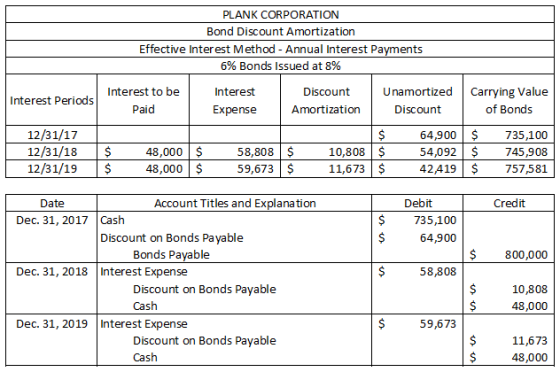 PLANK CORPORATION Bond Discount Amortization Effective Interest Method - Annual Interest Payments 6% Bonds Issued at 8% Inter