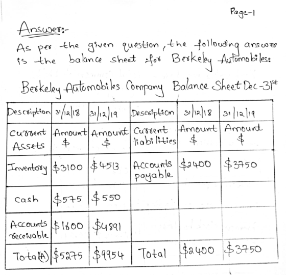 Page-1 Answer: As per the given question, the following answer is the balance sheet for Berkeley Automobiles: Berkeley Automo