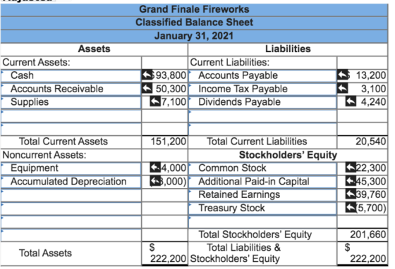 Assets Current Assets: Cash Accounts Receivable Supplies Grand Finale Fireworks Classified Balance Sheet January 31, 2021 Lia