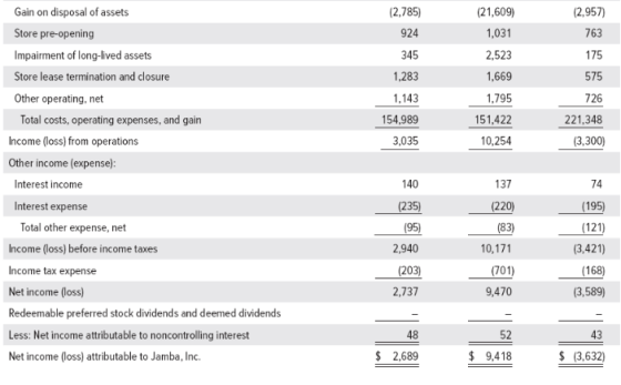 (2,957) 763 Gain on disposal of assets Store pre-opening Impairment of long-lived assets Store lease termination and closure