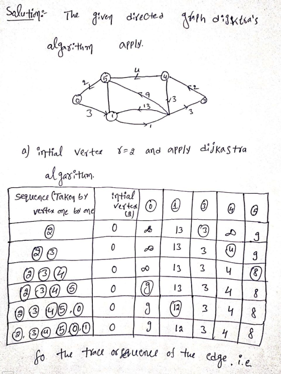 Salution: The giver directed graph digesktsas algorithm apply. a) intial vertex 8=2 and apply dijkastra algorithm sequence (