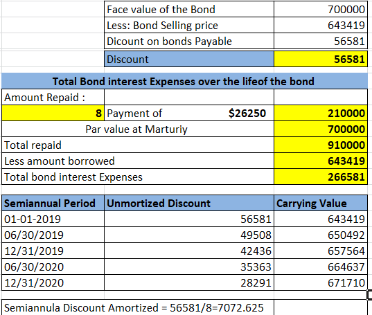 Face value of the Bond Less: Bond Selling price Dicount on bonds Payable Discount 700000 643419 56581 56581 Total Bond intere