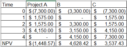 Time Project A B 0 $(7,300.00) $ 1 $ 1,575.00 $ 2 $ 1,575.00 $ 3 $ 4,150.00 $ 4 $ - $ $ (1,448.57) $ (3,300.00) $ - $ 3,300.0