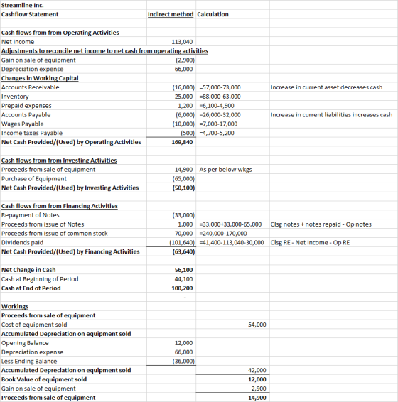 Streamline Inc. Cashflow Statement Indirect method Calculation Cash flows from from Operating Activities Net income 113,040 A