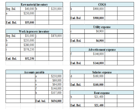 Raw material inventory $40,000 6 $250,000 COGS $900,000 Beg. Bal. S235,000 $900,000 End. Bal $55,000 Utility expense $6.900 B