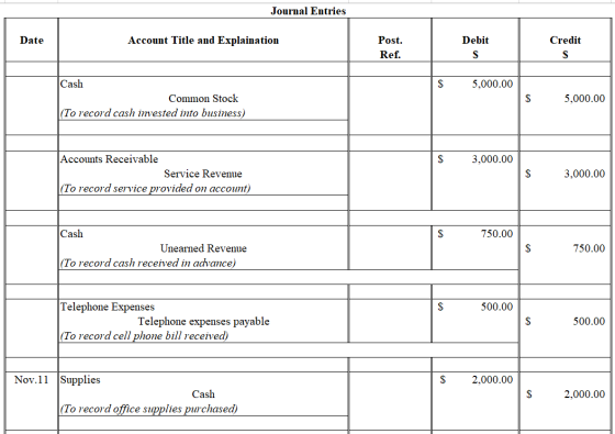 Journal Entries Date Account Title and Explaination Debit Credit Post. Ref. $ 5,000.00 Cash Common Stock (To record cash inve