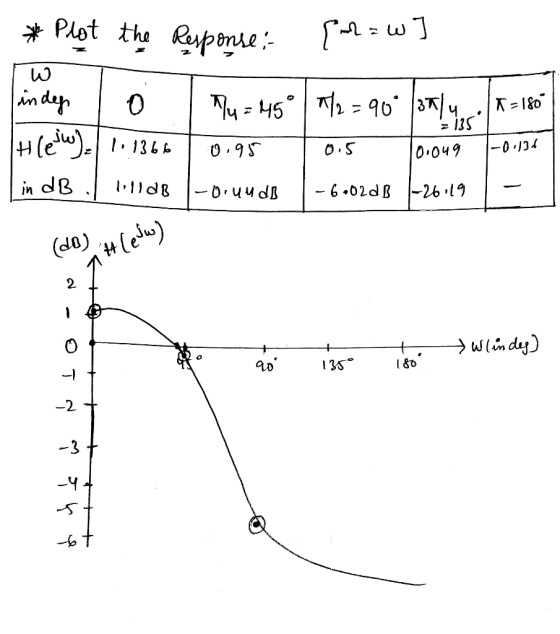 * Plot the Response: يا : -2 نما indey (0) * = 15° | R2 = 40 an/ 1013E ۔ (مائع) + 4 N=1&2 = iss | 0،049 |-0.34 0.9 گ,0 in d