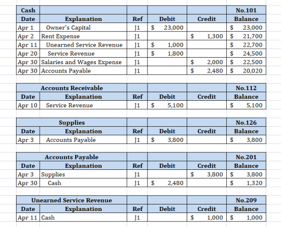 Debit 23,000 $ $ Cash Date Explanation Apr 1 Owners Capital Apr 2 Rent Expense Apr 11 Unearned Service Revenue Apr 20 Servic