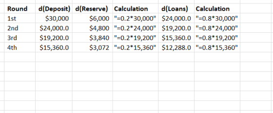 Round d(Deposit) d(Reserve) Calculation d(Loans) Calculation 1st 2nd$24,000.0 3rd 4th $30,000 $6,000 -0.2*30,000 $24,000.0