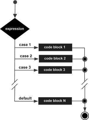 expression case 1 code block 1 case 2 code block 2 case 3 code block 3 default code block N
