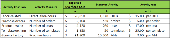 Expected Overhead Cost Expected Activity Activity rate Activity Cost Pool Activity Measure Labor-related Direct labor-hours P