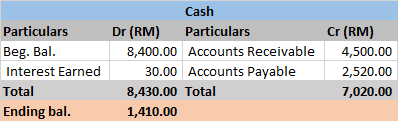Particulars Beg. Bal. Interest Earned Total Ending bal. Cash Dr (RM) Particulars 8,400.00 Accounts Receivable 30.00 Accounts