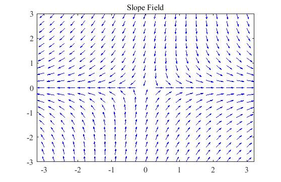 Slope Field -2 0 2