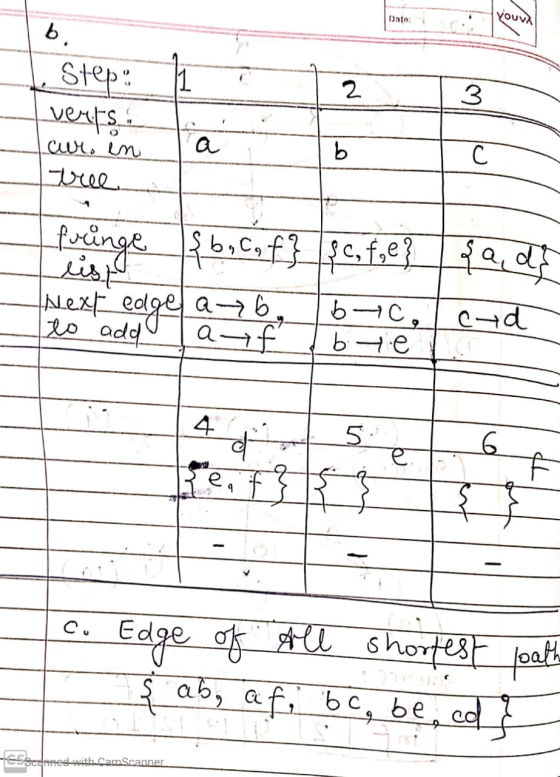 γουν, Date: b. 1 Step verts: 2 3 b curo in vie С. fringe { b, c, f} sc, f,e} {ads Next edge to add b-0, a 76 af 0-d bt.e 4 व