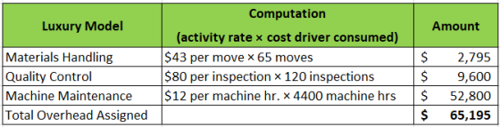 Luxury Model Amount Materials Handling Quality Control Machine Maintenance Total Overhead Assigned Computation (activity rate