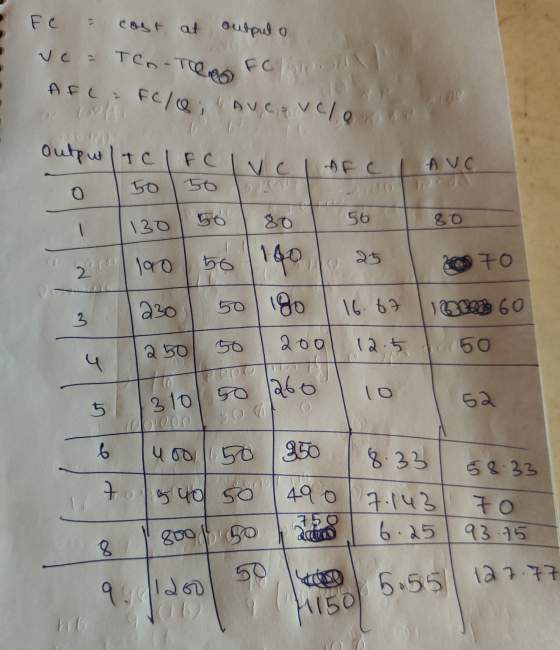 FC = cost at outpulo ve = Ten-Te Folge AFL - FC/Q Ave, Avelonour Output ICFC luc I AFC LANG - 00 + O 0 50 50 2140 5 140251 (2