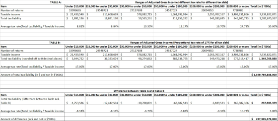 TABLE A: Item Number of returns Taxable income Total tax liability Ranges of Adjusted Gross Income (different tax rate for di