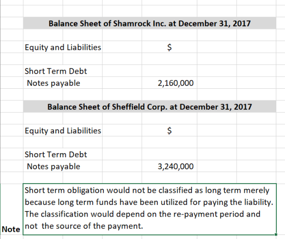 Balance Sheet of Shamrock Inc. at December 31, 2017 Equity and Liabilities Short Term Debt Notes payable 2,160,000 Balance Sh