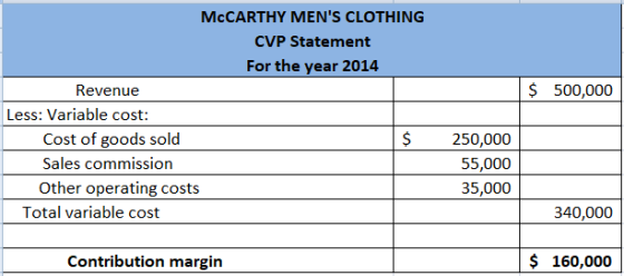 MCCARTHY MENS CLOTHING CVP Statement For the year 2014 $500,000 Revenue Less: Variable cost: $ Cost of goods sold 250,000 Sa