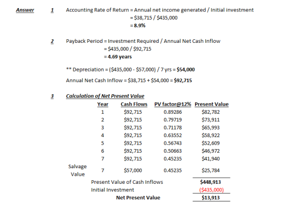 Answer 1 Accounting Rate of Return = Annual net income generated / Initial investment = $38,715 / $435,000 = 8.9% 2 Payback p