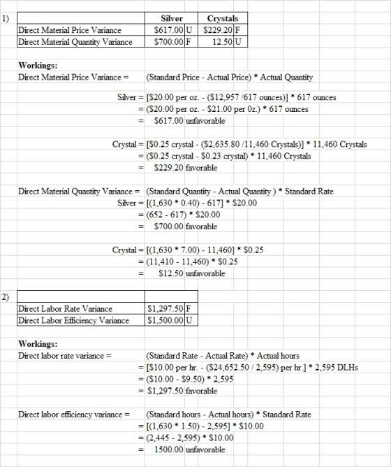 1) Direct Material Price Variance Direct Material Quantity Variance Silver $617.00 U $700.00 F Crystals $229.20 F 12.50 U Wor