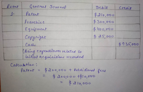 Event Credit 11 General Journal Debit Patent $210,000 Franchise $300,000 Equipment $400,000 Copyright $25,000 Cash (Being exp