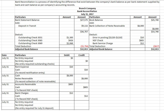 Bank Reconciliation is a process of identifying the difference that exist between the companys bank balance as per bank stat