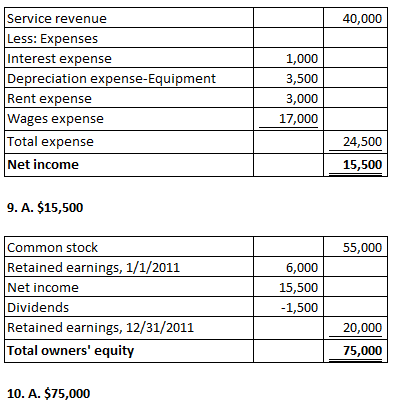 40,000 Service revenue Less: Expenses Interest expense Depreciation expense-Equipment Rent expense Wages expense Total expens
