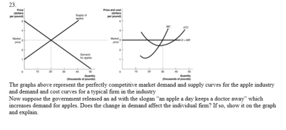 23 Price and cou Suppy of per poundy per poune Ouanity housande of pounds housands of pound The graphs above represent the perfectly competitive market demand and supply curves for the apple industry and demand and cost curves for a typical firm in the industry Now suppose the government released an ad with the slogan an apple a day keeps a doctor away which increases demand for apples. Does the change in demand affect the individual firm? If so, show it on the graph and explain.
