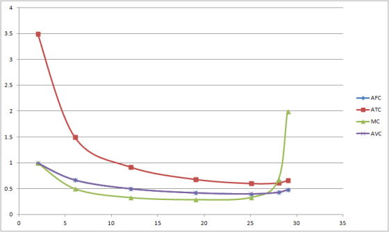 4 3.5 3 2.5 AFC EATC 2 MC AVC 1.5 1 0.5 0 0 5 10 15 30 35 25 Lo