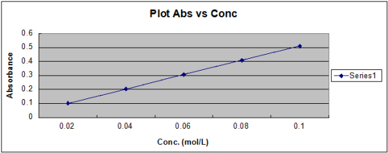 Plot Abs vs Conc 0.6 0.5 0.4 2 0.3 8 0.2 0.1 -Series1 0.02 0.04 0.06 0.08 0.1 Conc. (mol/L)