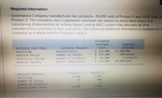 Required information Greenwood Company manufactures two products-15,000 units of Product Y and 7,000 units of Product Z. The