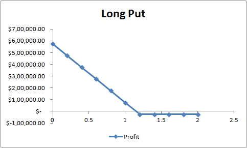 Long Put 57,00,000.00 - 56,00,000.00 $5,00,000.00 $4,00,000.00 $3,00,000.00 $2,00,000.00 $1,00,000.00 S. 05 1 - 15 25 5-1,00,