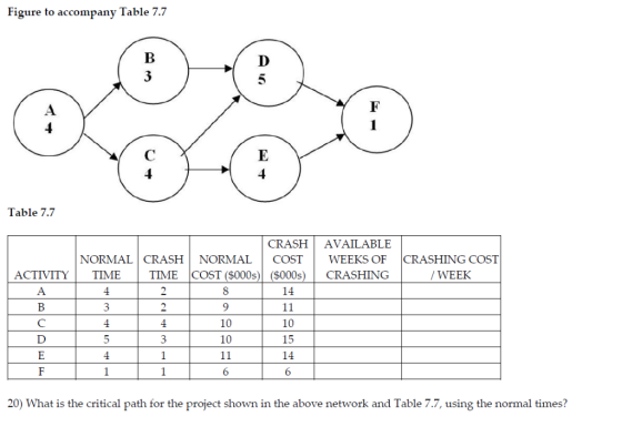 Figure to accompany Table 7.7 Table 7.7 CRASHAVAILABLE NORMALİ CRASH! NORMALİ COSTİ WEEKS OF CRASHING COST / WEEK ACTIVITY TI