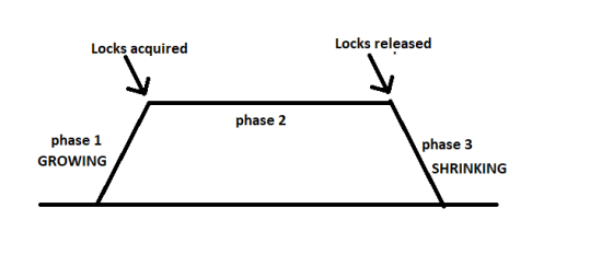 Locks acquired Locks released phase 2 phase 1 GROWING phase 3 SHRINKING