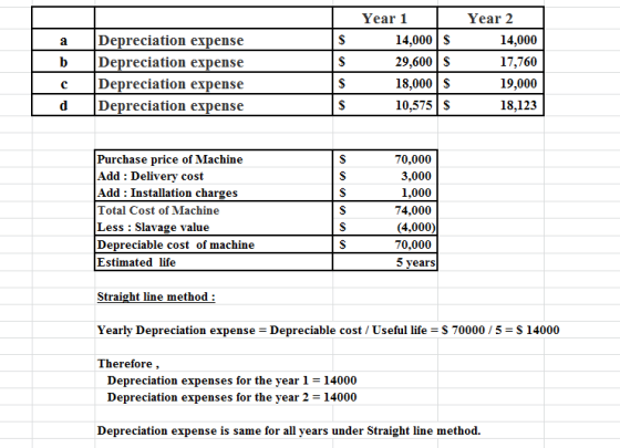 S S b Depreciation expense Depreciation expense Depreciation expense Depreciation expense Year 1 14,000S 29,600S 18,000S 10,5