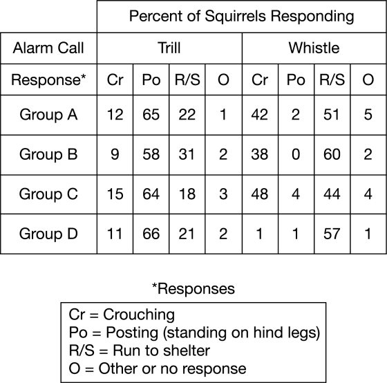 The figure presents a 9 column table, titled Response of ground squirrels to recorded vocalizations. Column 1 contains row headers for Groups A through D. The data presented in columns 2 through 9 represent the percentage of Squirrels responding. In columns 2 through 5, the data presents responses for the Trill Alarm Call. In columns 6 through 9, the data presents responses for the Whistle Alarm Call. For each type of Alarm Call, the following four response types are given: Crouching; Posting (standing on hind legs); Run to shelter; and Other or no response. There are 4 rows of data which are presented as follows. Row 1, Group A. Trill Alarm Call. Crouching, 12 percent. Posting, 65 percent. Run to shelter, 22 percent. Other, 1 percent. Trill Alarm Call. Crouching, 42 percent. Posting, 2 percent. Run to shelter, 51 percent. Other, 5 percent. Row 2, Group B. Trill Alarm Call. Crouching, 9 percent. Posting, 58 percent. Run to shelter, 31 percent. Other, 2 percent. Trill Alarm Call. Crouching, 38 percent. Posting, 0 percent. Run to shelter, 60 percent. Other, 2 percent. Row 3, Group C. Trill Alarm Call. Crouching, 15 percent. Posting, 64 percent. Run to shelter, 18 percent. Other, 3 percent. Trill Alarm Call. Crouching, 48 percent. Posting, 4 percent. Run to shelter, 44 percent. Other, 4 percent. Row 4, Group D. Trill Alarm Call. Crouching, 11 percent. Posting, 66 percent. Run to shelter, 21 percent. Other, 2 percent. Trill Alarm Call. Crouching, 1 percent. Posting, 1 percent. Run to shelter, 57 percent. Other, 1 percent.