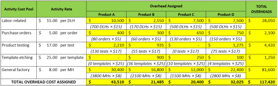 Activity Cost Pool Activity Rate Labor-related $ 15.00 per DLH Purchase orders $ 5.00 per order Product testing $ 17.00 per t