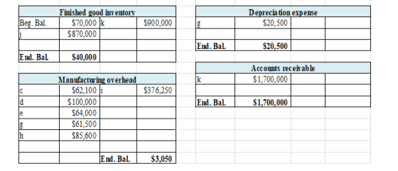 Finished good inventory $70,000 k $870,000 Depreciation expense $20,500 Beg. Bal. $900,000 End. Bal. 20,500 E nd. Bal $40,000