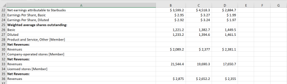 А E F G B $ 3,599.2 $ 2.95 $ 2.92 С $ 4,518.3 $ 3.27 $ 3.24 D $ 2,884.7 $ 1.99 $ 1.97 1,221.2 1,233.2 1,382.7 1,394.6 1,449.5