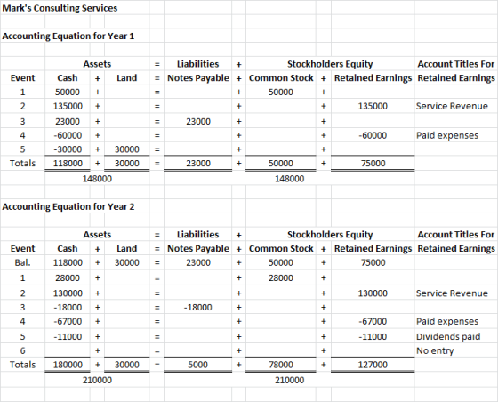 Marks Consulting Services Accounting Equation for Year 1 + Event Assets Cash + Land 50000 135000 1 + + + Liabilities Stockho