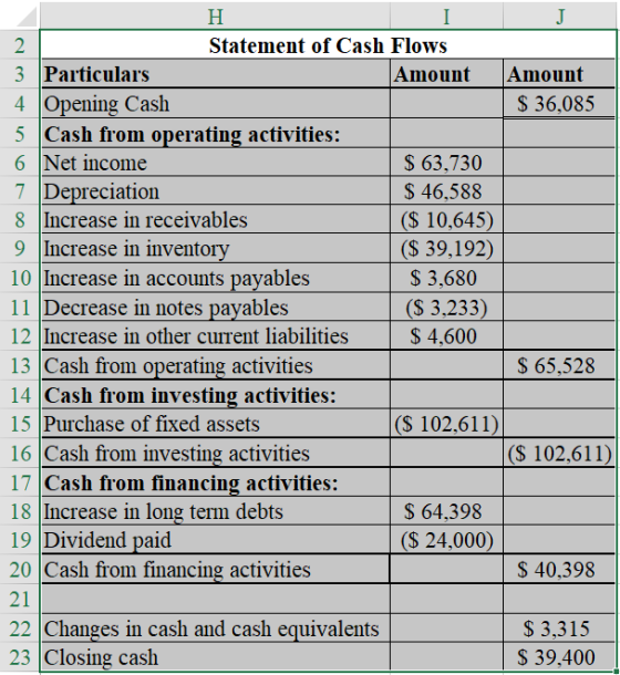 Η Statement of Cash Flows 3 Particulars Amount Amount Opening Cash $ 36,085 5 Cash from operating activities: 6 Net income $