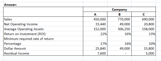 Answer: Company 450,000 33,440 152,000 22% 770,000 49,000 306,250 16% 690,000 20,800 158,000 13% Sales Net Operating Income A