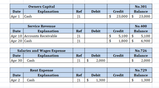 Owners Capital Date Explanation Apr 1 Cash Debit Ref J1 No.301 Credit Balance 23,000 $ 23,000 $ Debit Service Revenue Date Ex