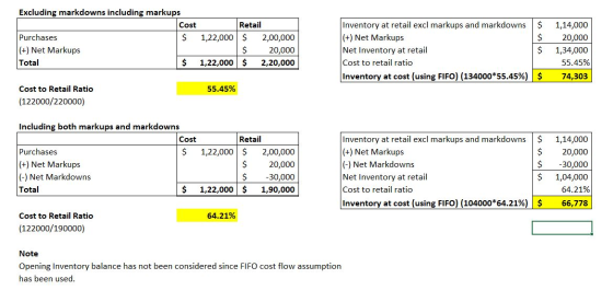 Excluding markdowns including markups Cost Purchases $ (+) Net Markups Total $ Retail 1,22,000 $ 2,00,000 $ 20,000 1,22,000 $