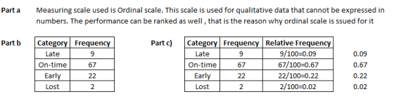 Measuring scale used is Ordinal scale. This scale is used for qualitative data that cannot be expressed in numbers. The performance can be ranked as well, that is the reason why ordinal scale is ssued for it Parta Partb Catego Frequen Part c) Category Frequency Relative Frequen Late On-time Earl Lost 9/100 0.09 67/100 0.67 22/100 0.22 2/100-0.02 9 Late On-time Earl Lost 9 0.09 0.67 0.22 0.02 67 67 2 2